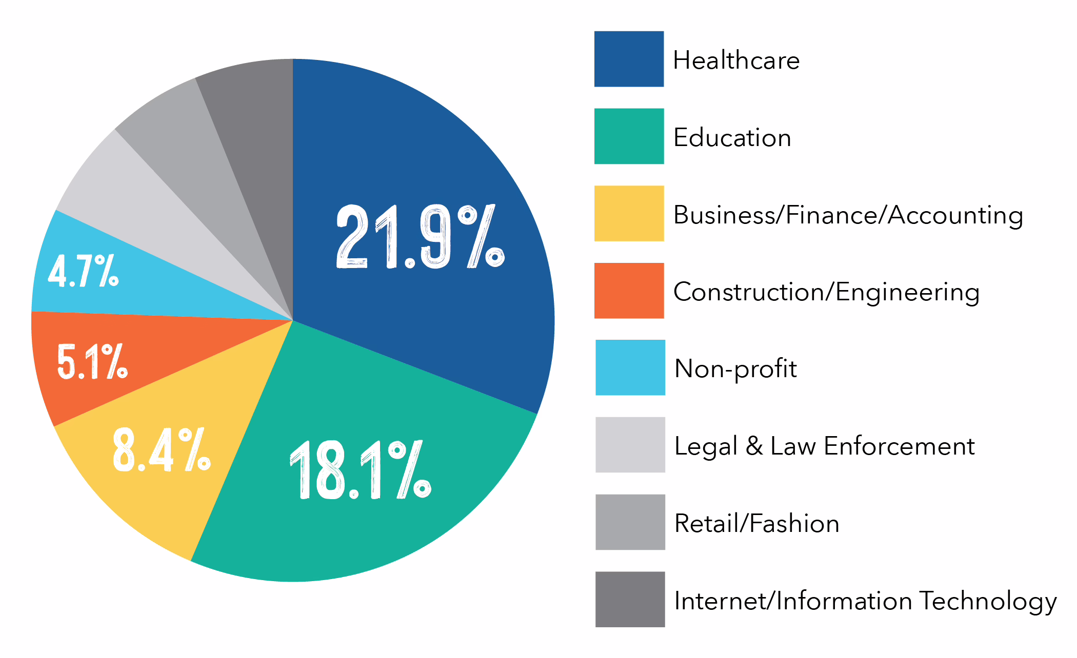 亚洲博彩网站 Class of 2024 outcomes data: Healthcare 21.9%, Education 18.1% Business/Finance/Accounting 8.4%, Construction/Engineering 5.1%, Non-Profit 4.7%, Legal & Law Enforcement 4.2%, Retail/Fashion 4.2%, Internet/Information Technology 4.2%